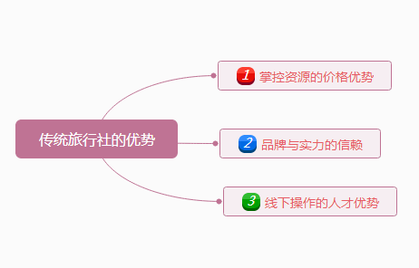傳統旅行社的旅游電子商務布局策略 從線下到線上的業務轉型之路