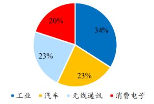 功率半導(dǎo)體 歐美產(chǎn)品升級(jí)產(chǎn)業(yè)轉(zhuǎn)移至國(guó)內(nèi),國(guó)產(chǎn)替代市場(chǎng)巨大