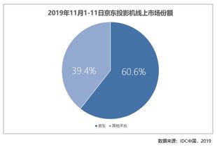 京東電腦數碼成用戶消費主陣地，雙十一平板線上市場占比達72.7%