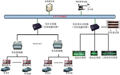 濟(jì)寧車位引導(dǎo)系統(tǒng)與高速公路服務(wù)區(qū)車位管理系統(tǒng)的計(jì)算機(jī)系統(tǒng)服務(wù)解析